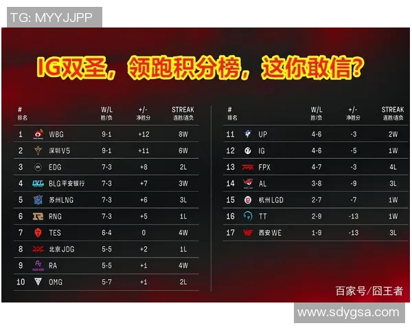 重庆篮球队强势领跑挑战赛积分榜目前积分高达82分 重庆篮球队强势领跑挑战赛积分榜目前积分高达82分